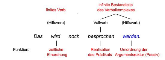 Starke Verben auf Deutsch